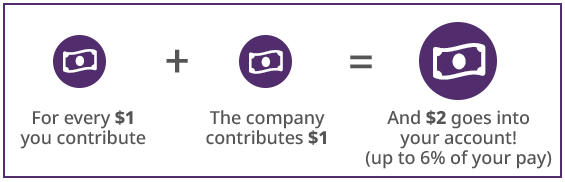 Company match: For every $1.00 you contribute, the company contributes $1.00 and $2.00 goes into your account! (up to 6% of your pay).